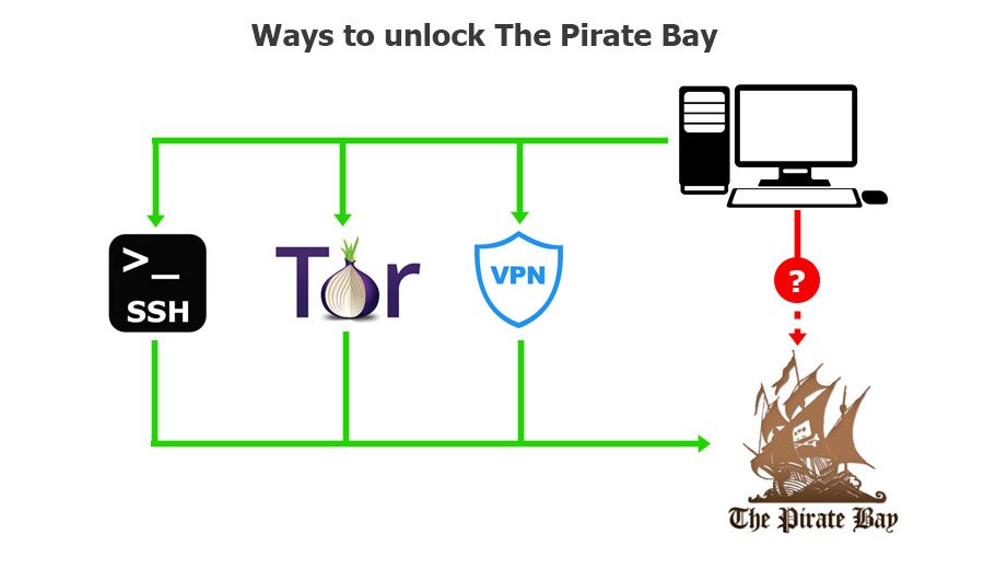 unblock - How To Unblock the Pirate Bay Access