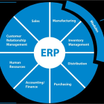 Best 4 Apparel ERP Software and their Benefits